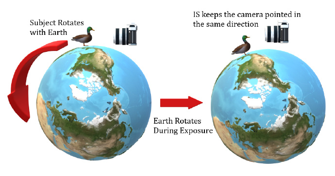 地球自转限制了相机防抖的性能